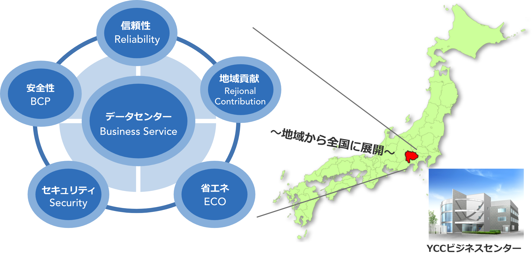 データセンターサービス 株式会社ycc 株式会社ワイ シー シー