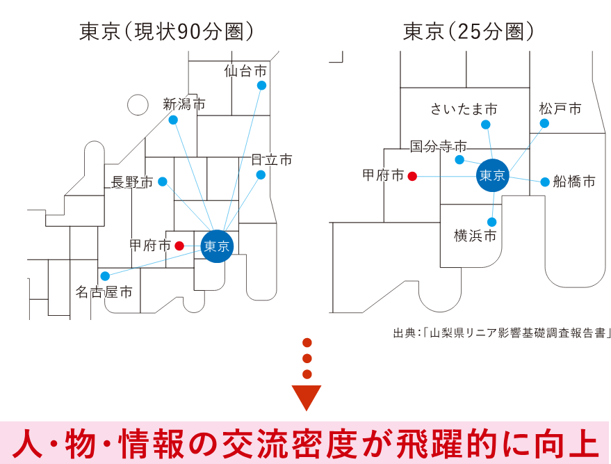 人・物・情報の交流密度が飛躍的に向上 所要時間変更イメージイラスト