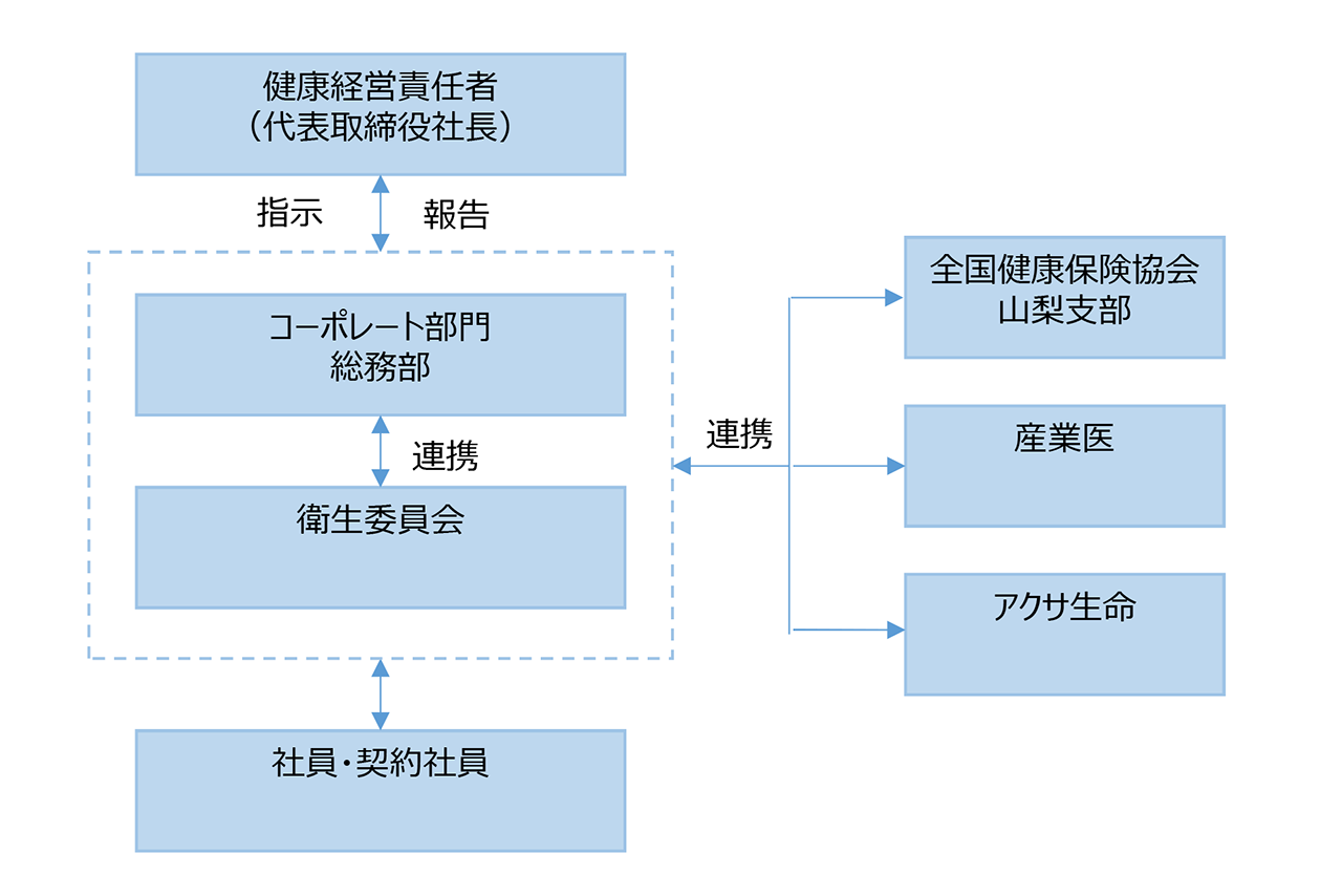 「健康経営」推進体制図:健康経営責任者(代表取締役社⾧)/コーポレート部門/総務部/衛生委員会/全国健康保険協会/山梨支部/産業医/社員・契約社員