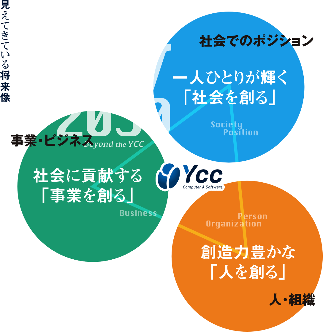 見えてきている将来像　事業・ビジネス 社会に貢献する「事業を創る」,社会でのポジション　一人ひとりが輝く「社会を創る」、人・組織　創造力豊かな「人を創る」